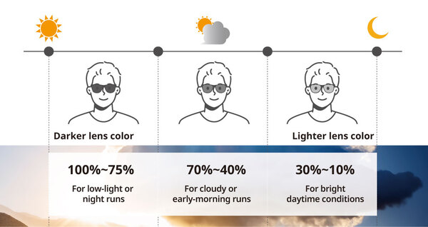 Lens color and visible light transmission levels for running: darker lenses (100–75%) for low-light or night runs, medium (70–40%) for cloudy or early-morning runs, lighter lenses (30–10%) for bright daytime conditions.