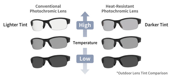 Photochromic lenses that change even at high temperatures