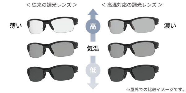 Photochromic lenses that change even at high temperatures